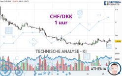 CHF/DKK - 1H