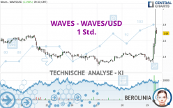 WAVES - WAVES/USD - 1 Std.