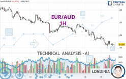 EUR/AUD - 1H