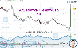 AAVEGOTCHI - GHST/USD - 1 uur