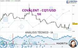 COVALENT - CQT/USD - 1H