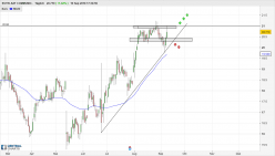 EUTELSAT COMMUNIC. - Daily