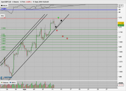 GBP/CAD - 4H