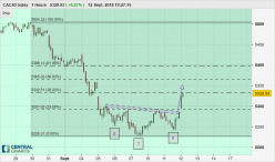 CAC40 INDEX - 1H