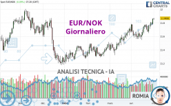 EUR/NOK - Daily