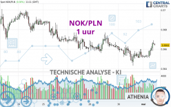 NOK/PLN - 1H