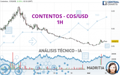 CONTENTOS - COS/USD - 1 Std.