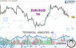EUR/AUD - 1H