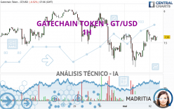 GATECHAIN TOKEN - GT/USD - 1H