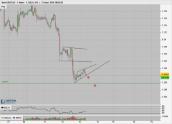 USD/CAD - 1H