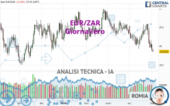 EUR/ZAR - Giornaliero