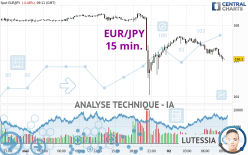EUR/JPY - 15 min.