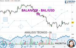 BALANCER - BAL/USD - 1 uur