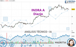 INDRA A - Daily