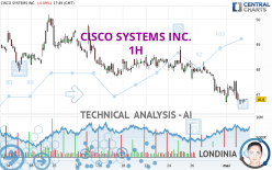 CISCO SYSTEMS INC. - 1 uur