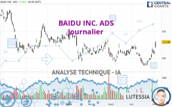 BAIDU INC. ADS - Daily