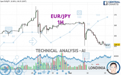EUR/JPY - 1H