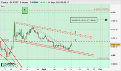 ELASTOS - ELA/BTC - 8H