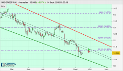 ING GROEP N.V. - Journalier