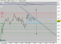 DAX40 PERF INDEX - 5 min.