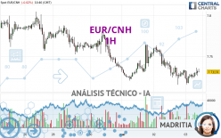 EUR/CNH - 1H
