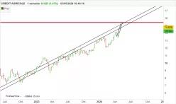 CREDIT AGRICOLE - Settimanale