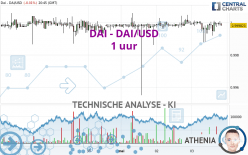 DAI - DAI/USD - 1 uur