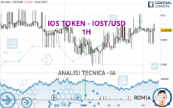 IOS TOKEN - IOST/USD - 1 uur