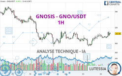 GNOSIS - GNO/USDT - 1 uur