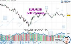 EUR/USD - Wekelijks