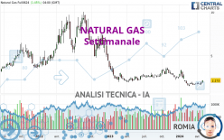 NATURAL GAS - Wekelijks