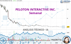 PELOTON INTERACTIVE INC. - Semanal