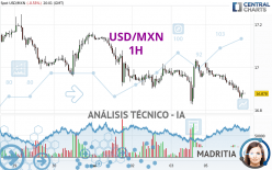 USD/MXN - 1H