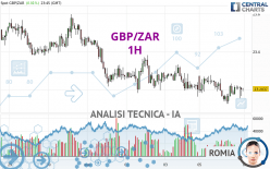 GBP/ZAR - 1H