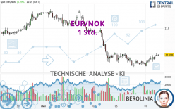 EUR/NOK - 1H