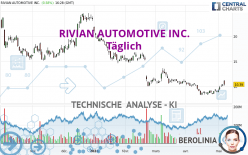 RIVIAN AUTOMOTIVE INC. - Daily