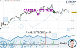 CARTESI - CTSI/USD - 1 Std.