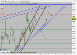 AUD/CAD - 1H