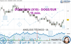 DOGECOIN (X10) - DOGE/EUR - 15 min.