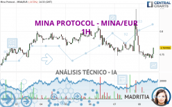MINA PROTOCOL - MINA/EUR - 1H