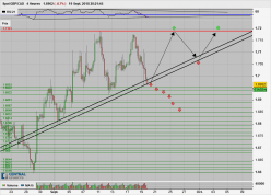 GBP/CAD - 4H