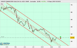 GRUPO FINANCIERO GALICIA S.A. ADS  SHAR - Journalier