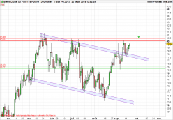 BRENT CRUDE OIL - Diario