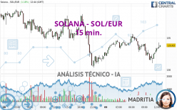 SOLANA - SOL/EUR - 15 min.