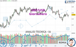 GBP/USD - Daily