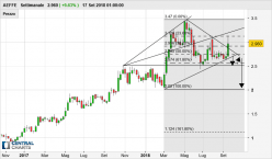 AEFFE - Semanal