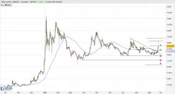 STELLAR (X100) - XLM/BTC - Daily