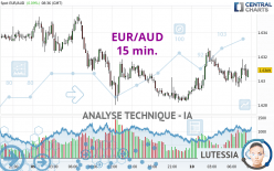 EUR/AUD - 15 min.