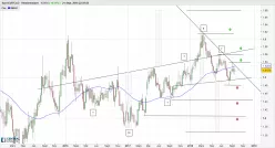 EUR/CAD - Weekly