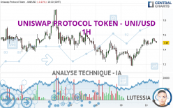 UNISWAP PROTOCOL TOKEN - UNI/USD - 1 uur